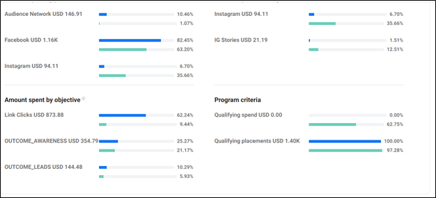 Meta partner performance metrics